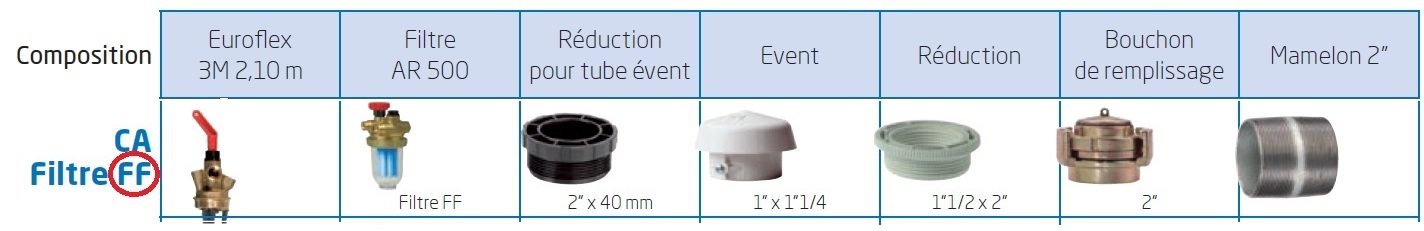 Retrouvez tous les accessoires de cuves &agrave; fioul pour raccorder &agrave; une chaudi&egrave;re sur notre site RL DISTRIB RACINE