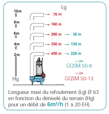 Les postes de relevage Calpeda au meilleur prix 