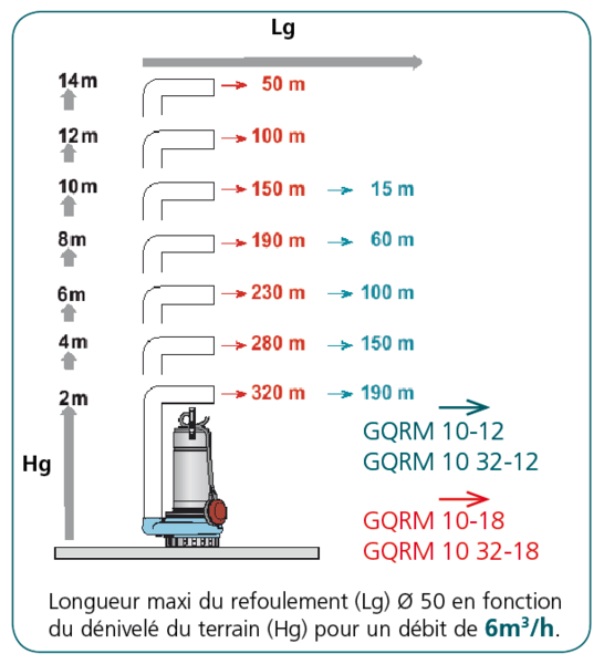 Les postes de relevage des eaux de drainage 