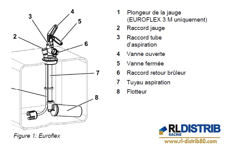 Retrouvez tous les accessoires de cuves &agrave; fioul pour raccorder &agrave; une chaudi&egrave;re sur notre site RL DISTRIB RACINE